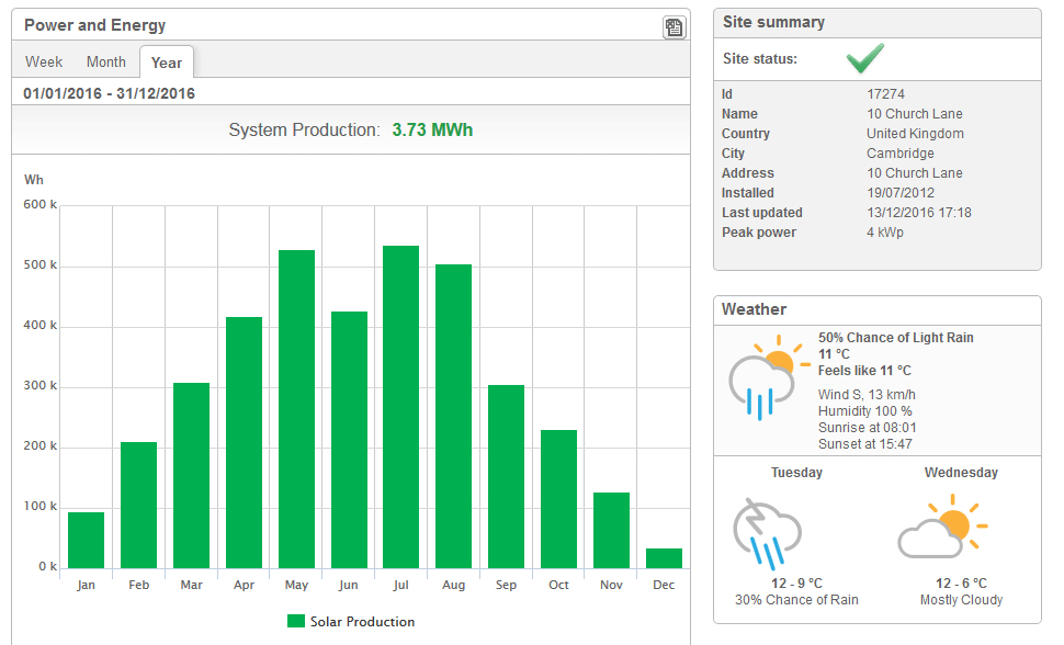 Monitor Solar Performance